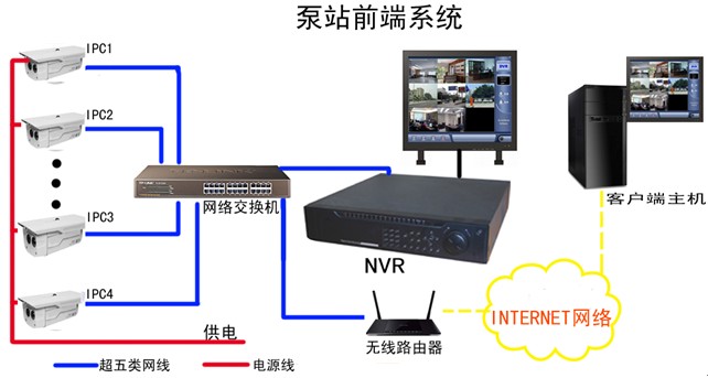 泵站前端設(shè)計架構(gòu)